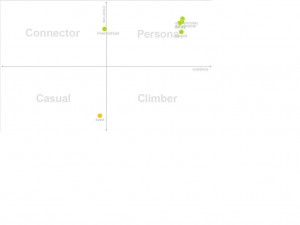 Klout Quadrants